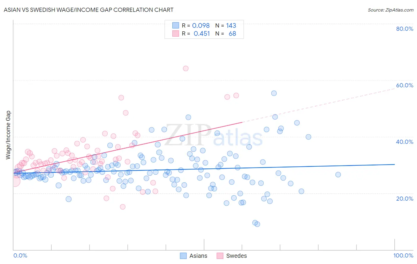 Asian vs Swedish Wage/Income Gap
