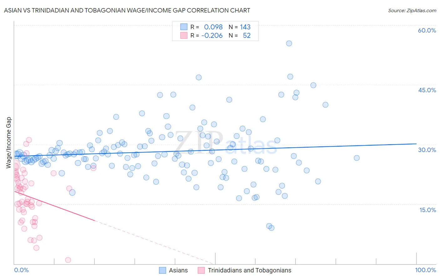 Asian vs Trinidadian and Tobagonian Wage/Income Gap