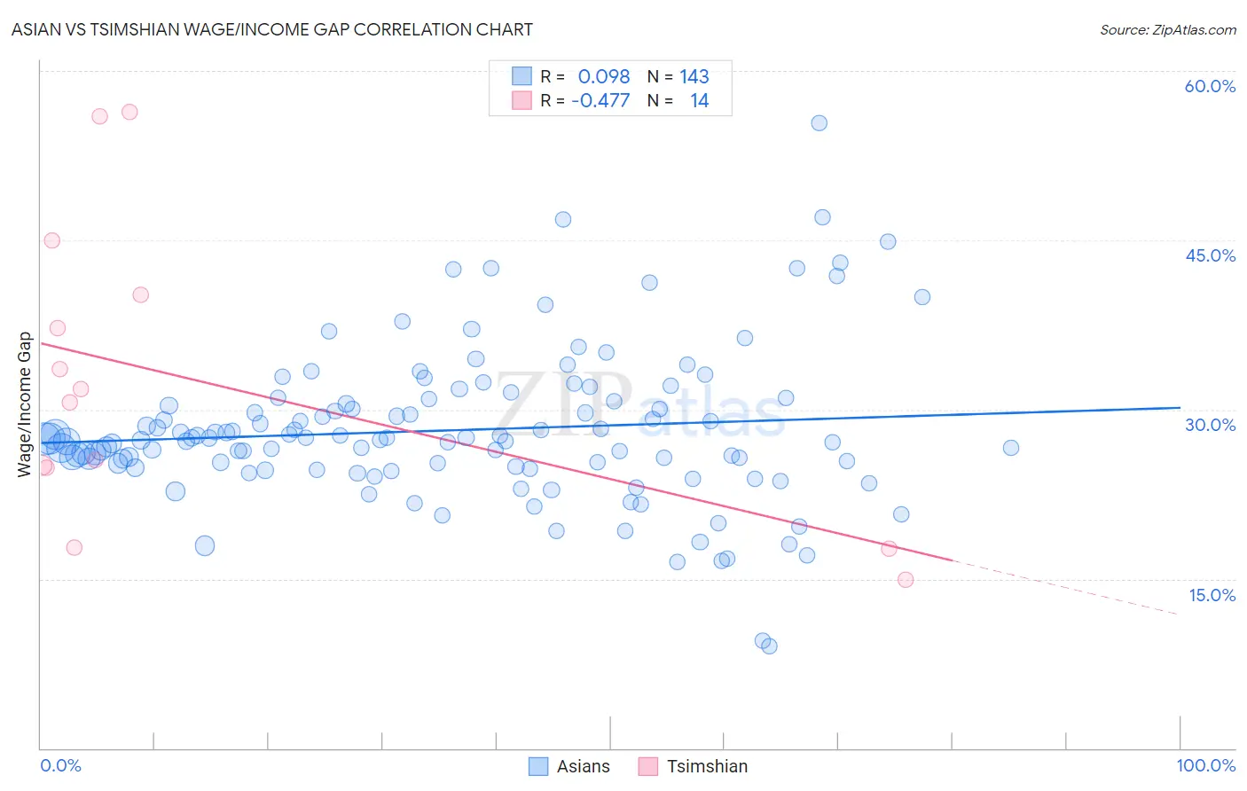 Asian vs Tsimshian Wage/Income Gap