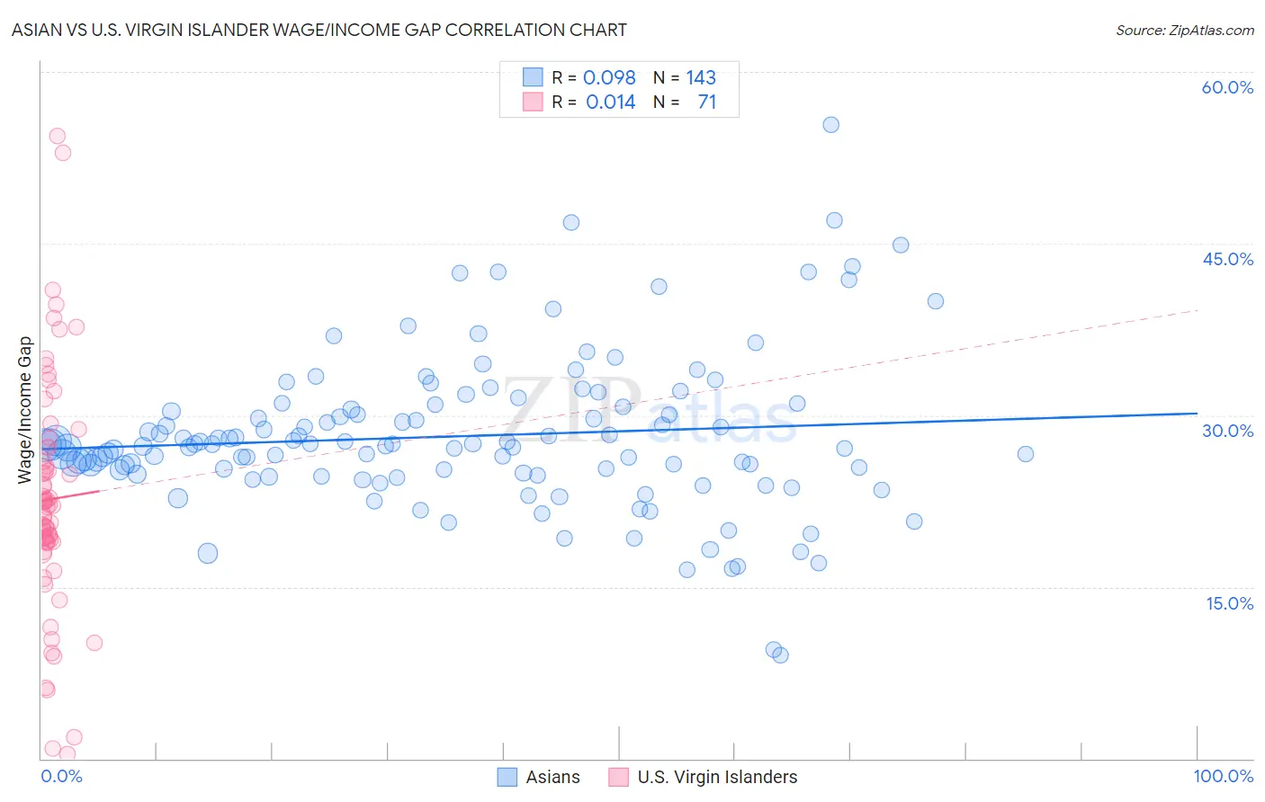Asian vs U.S. Virgin Islander Wage/Income Gap