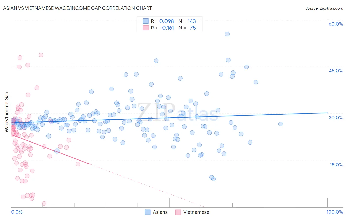 Asian vs Vietnamese Wage/Income Gap