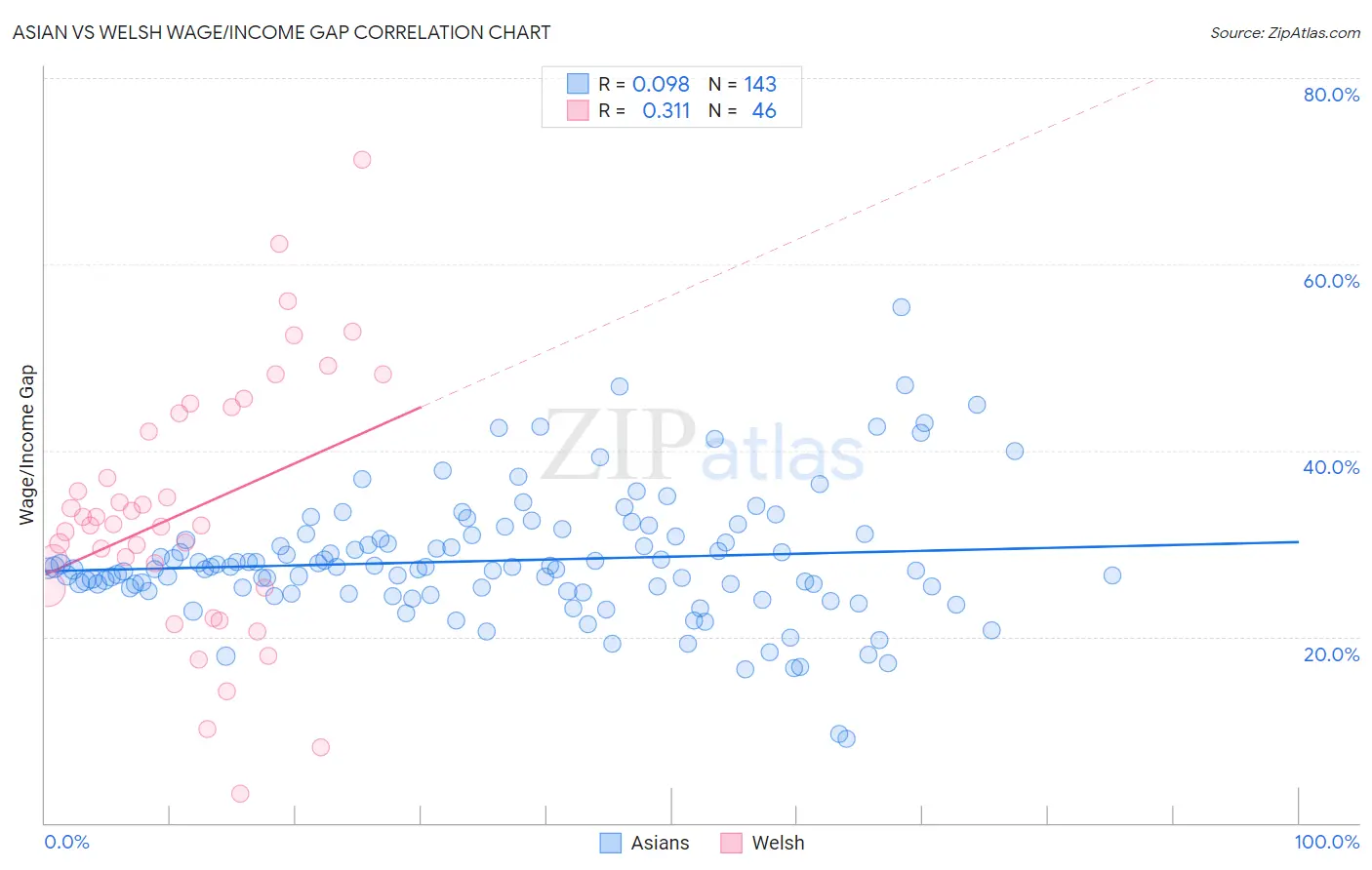 Asian vs Welsh Wage/Income Gap