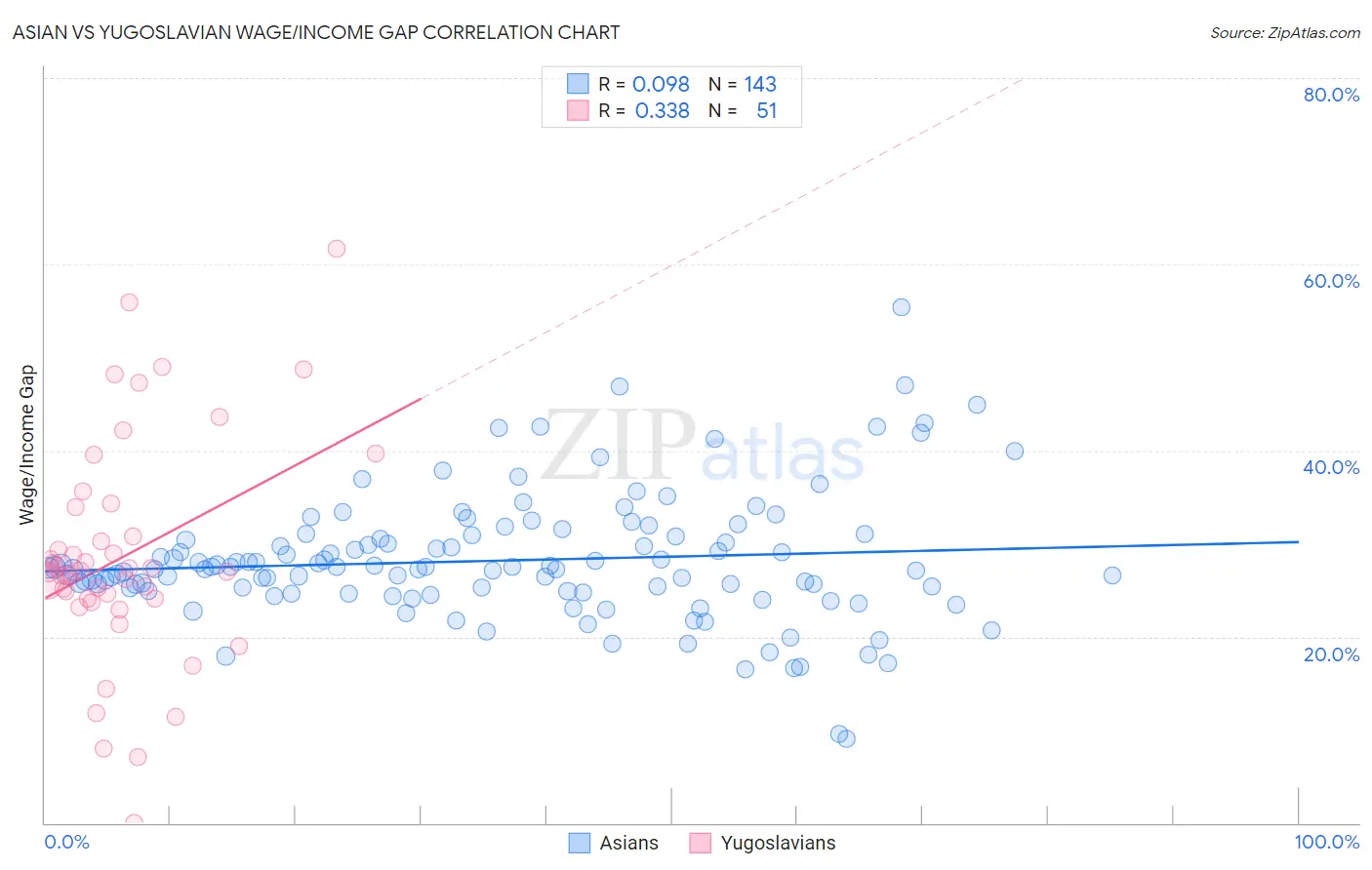 Asian vs Yugoslavian Wage/Income Gap