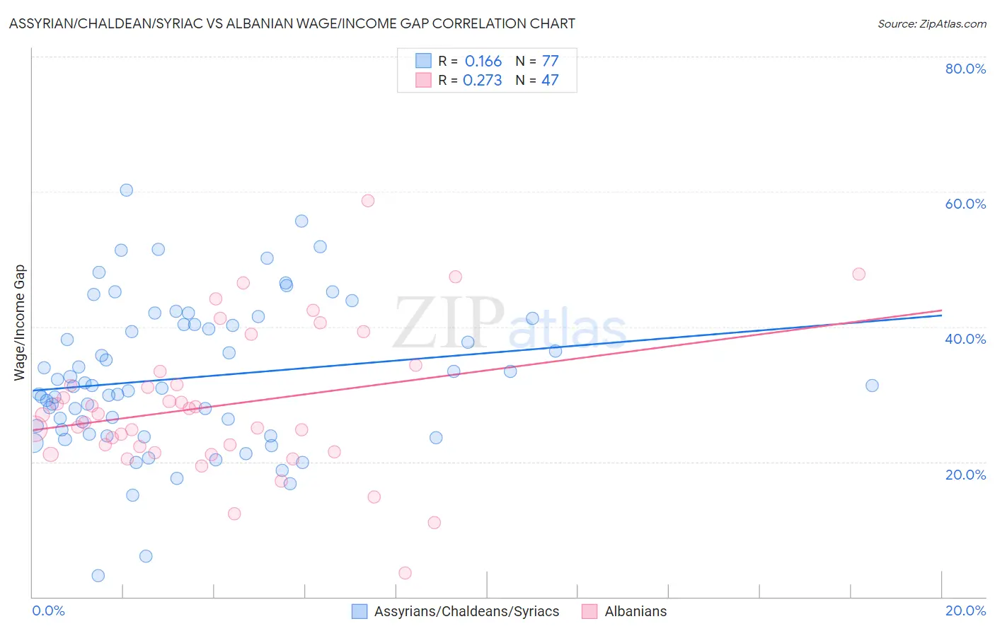 Assyrian/Chaldean/Syriac vs Albanian Wage/Income Gap