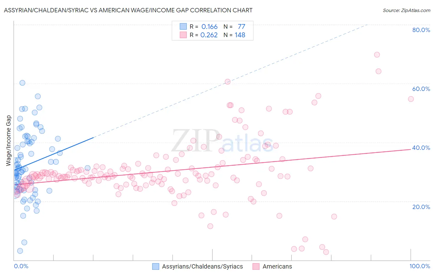 Assyrian/Chaldean/Syriac vs American Wage/Income Gap