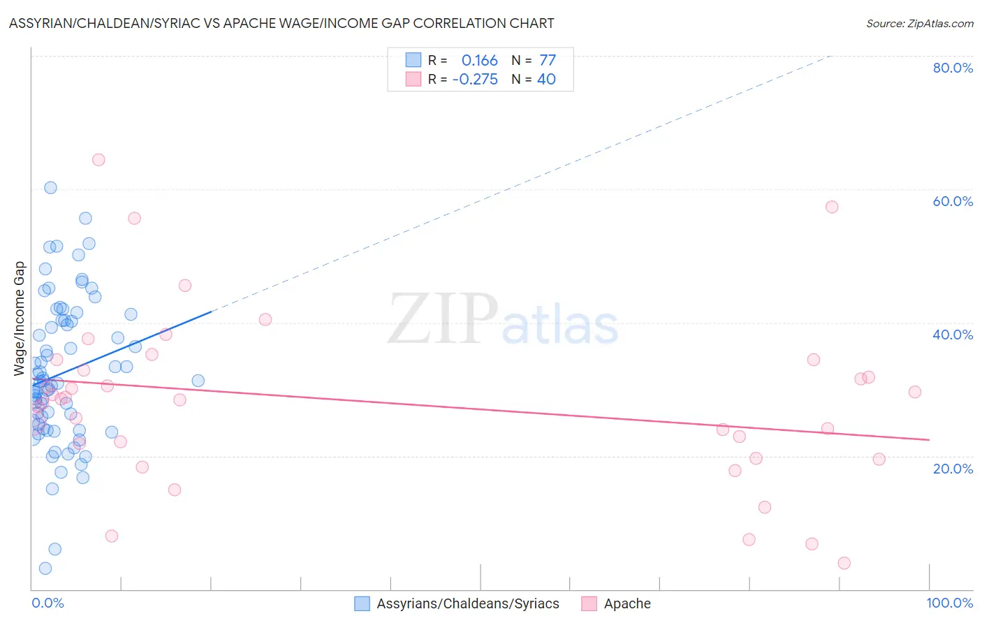 Assyrian/Chaldean/Syriac vs Apache Wage/Income Gap