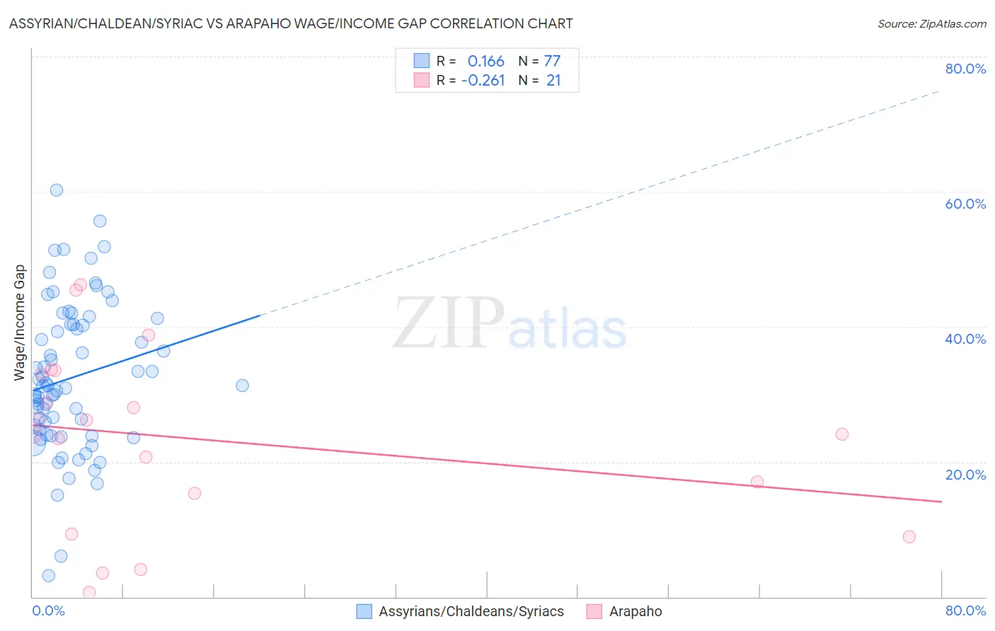 Assyrian/Chaldean/Syriac vs Arapaho Wage/Income Gap