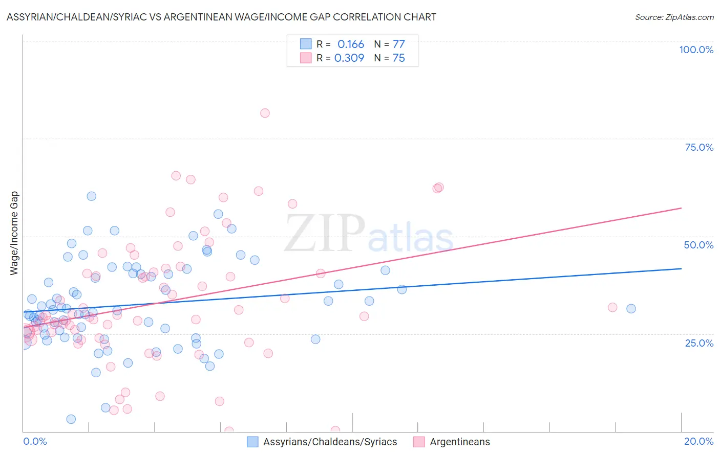 Assyrian/Chaldean/Syriac vs Argentinean Wage/Income Gap