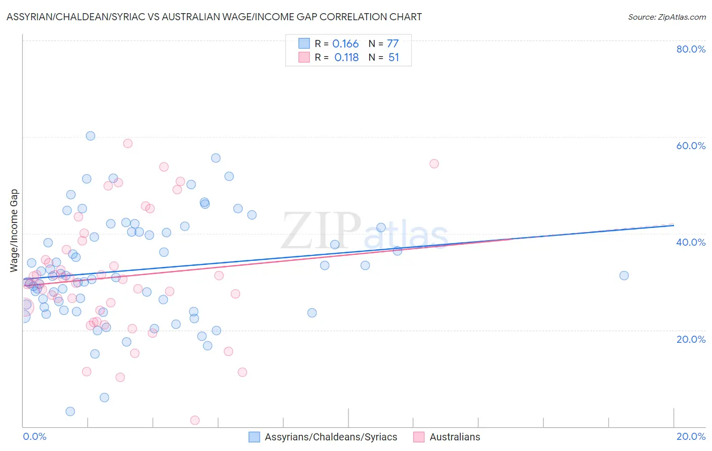Assyrian/Chaldean/Syriac vs Australian Wage/Income Gap