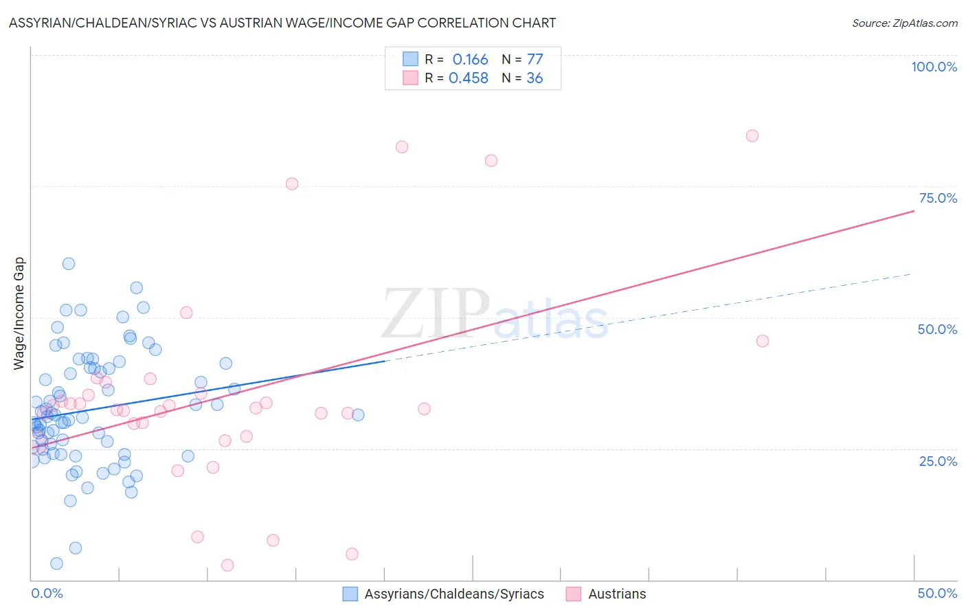 Assyrian/Chaldean/Syriac vs Austrian Wage/Income Gap