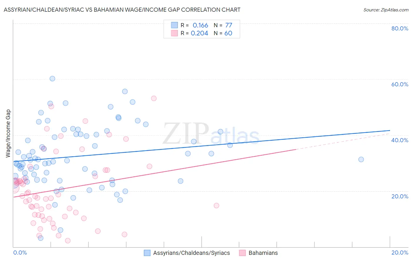 Assyrian/Chaldean/Syriac vs Bahamian Wage/Income Gap