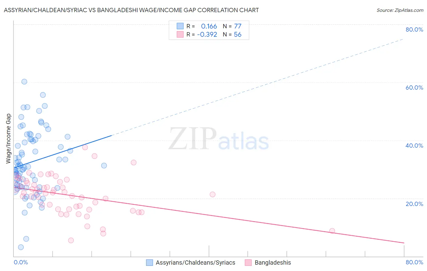 Assyrian/Chaldean/Syriac vs Bangladeshi Wage/Income Gap