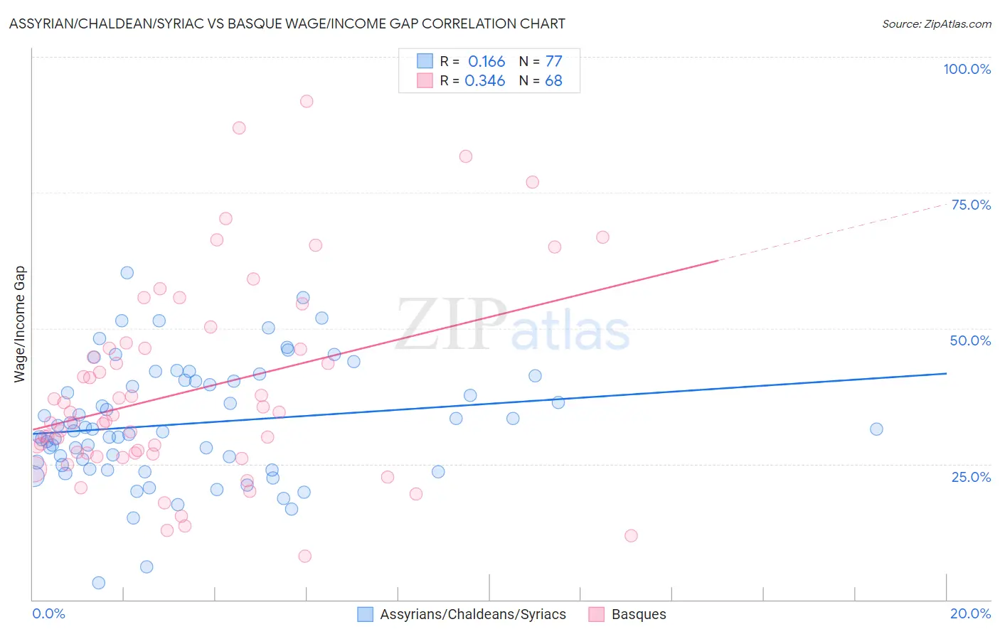 Assyrian/Chaldean/Syriac vs Basque Wage/Income Gap