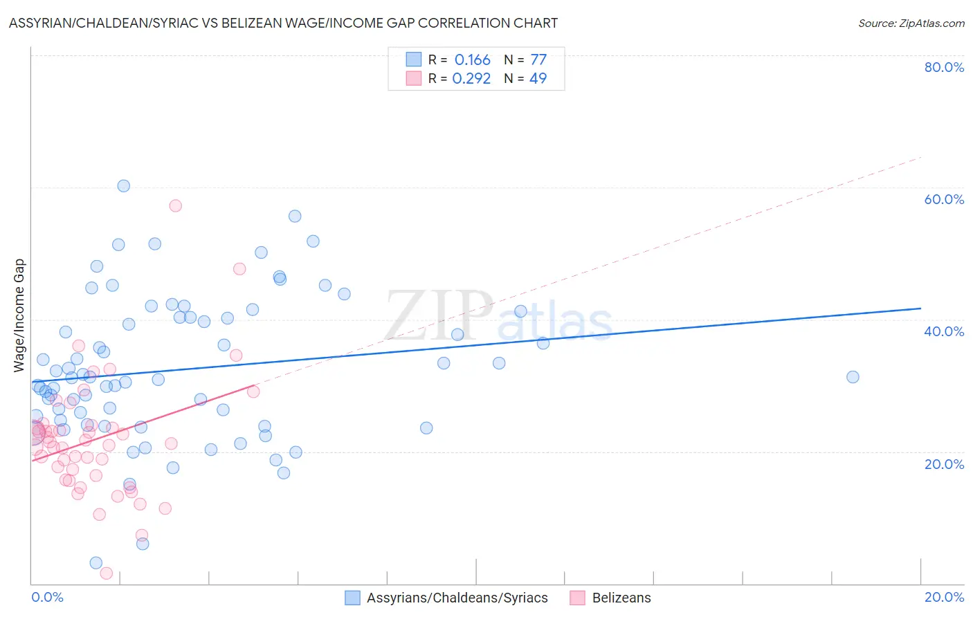 Assyrian/Chaldean/Syriac vs Belizean Wage/Income Gap