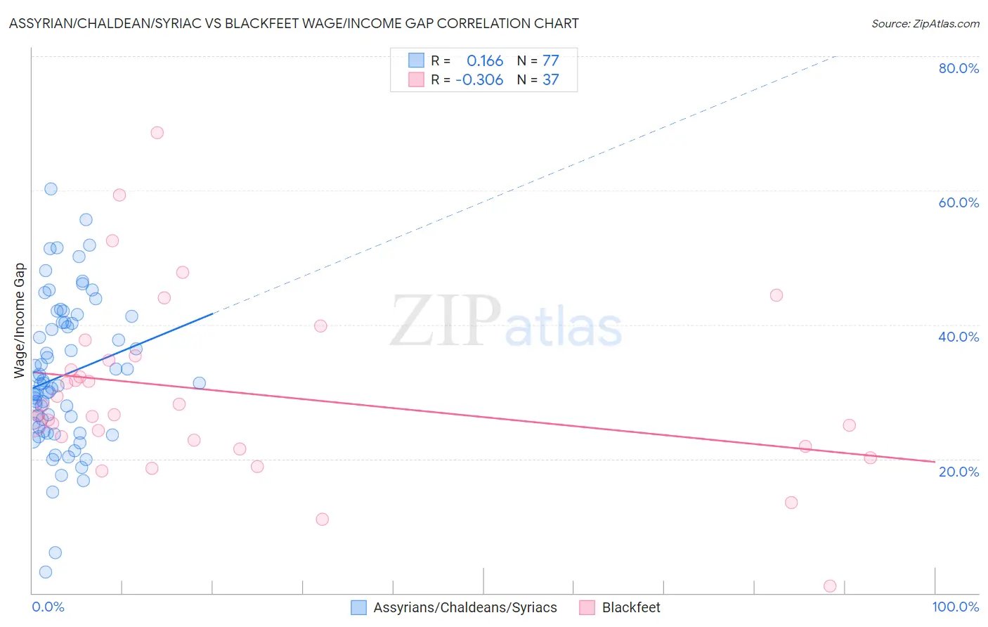 Assyrian/Chaldean/Syriac vs Blackfeet Wage/Income Gap