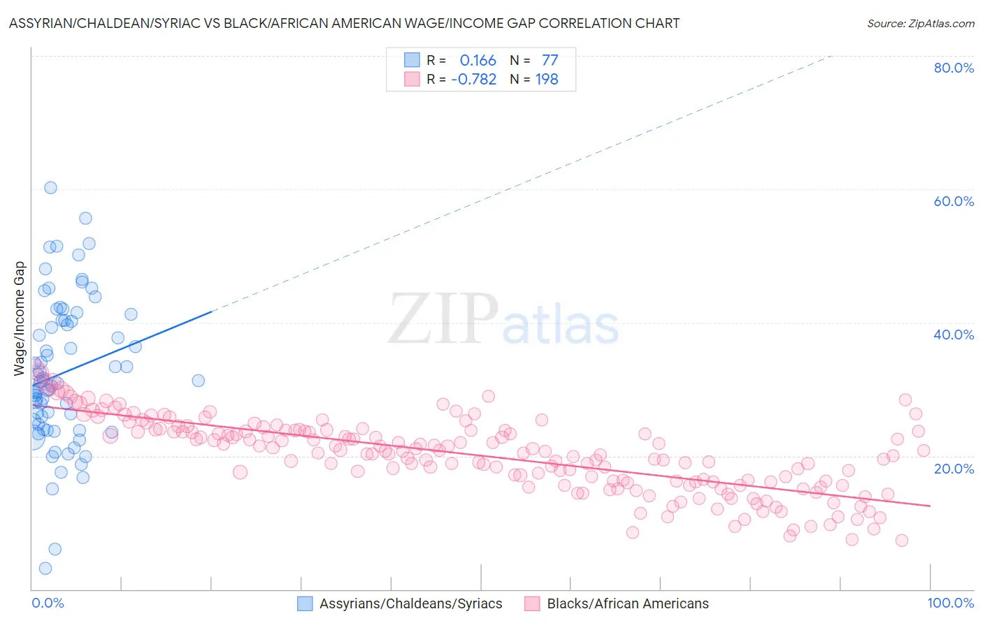 Assyrian/Chaldean/Syriac vs Black/African American Wage/Income Gap