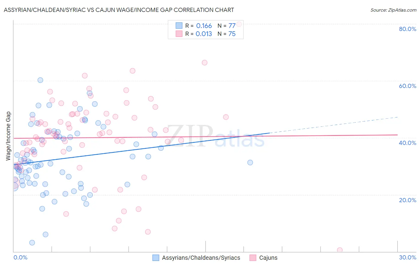 Assyrian/Chaldean/Syriac vs Cajun Wage/Income Gap