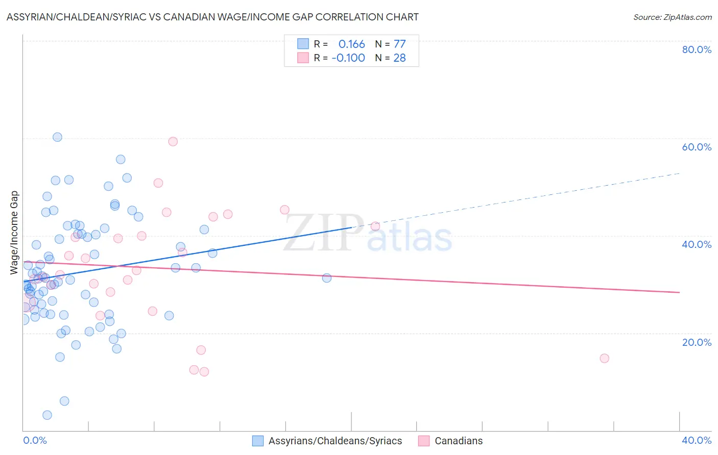 Assyrian/Chaldean/Syriac vs Canadian Wage/Income Gap