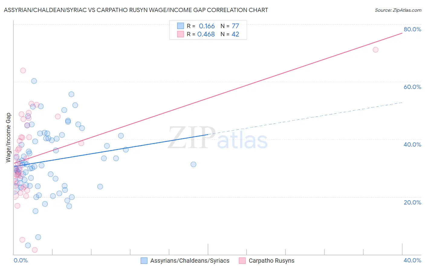 Assyrian/Chaldean/Syriac vs Carpatho Rusyn Wage/Income Gap