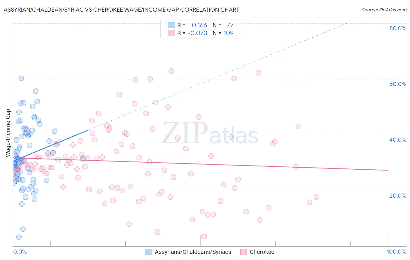 Assyrian/Chaldean/Syriac vs Cherokee Wage/Income Gap