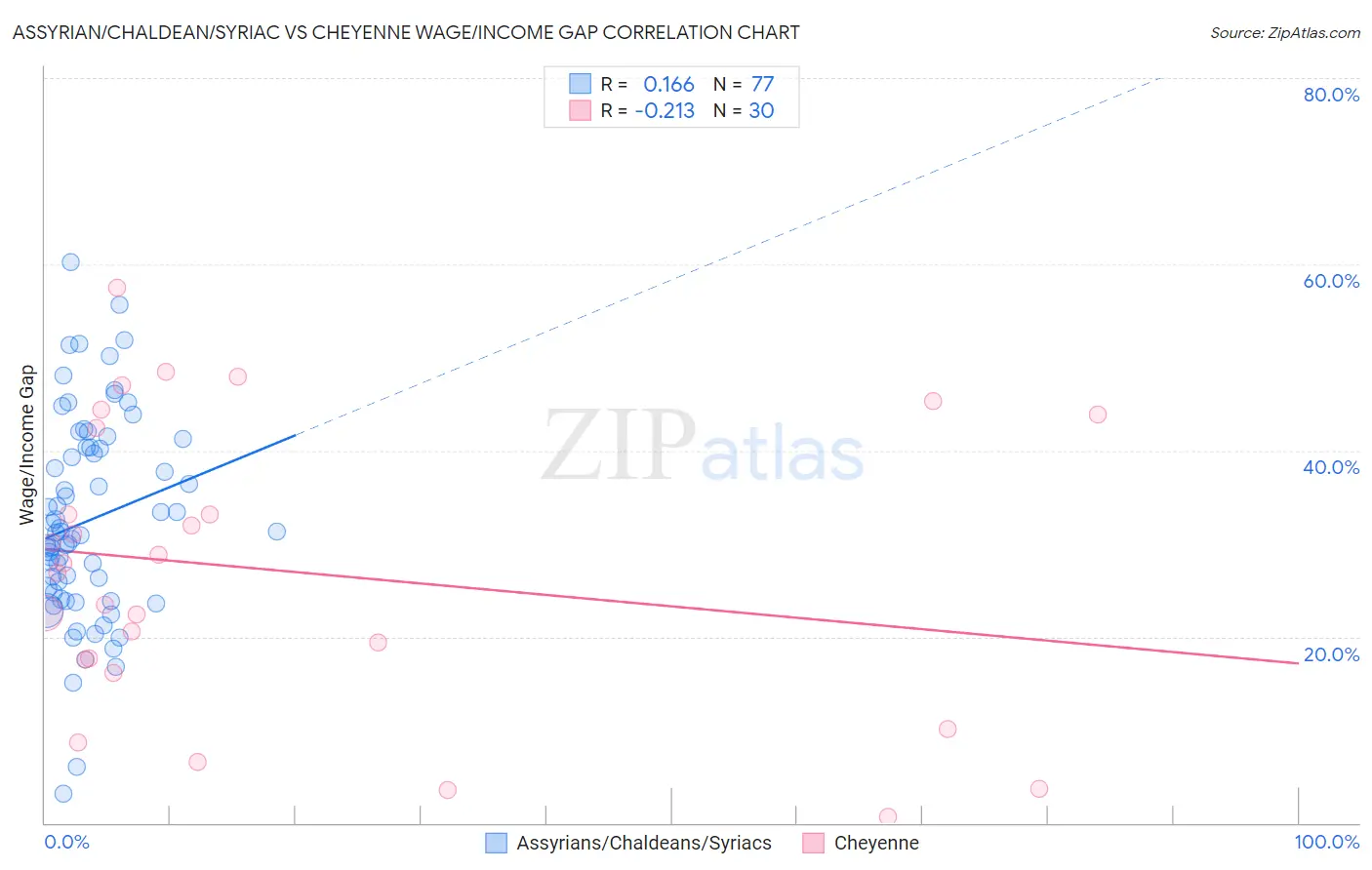 Assyrian/Chaldean/Syriac vs Cheyenne Wage/Income Gap