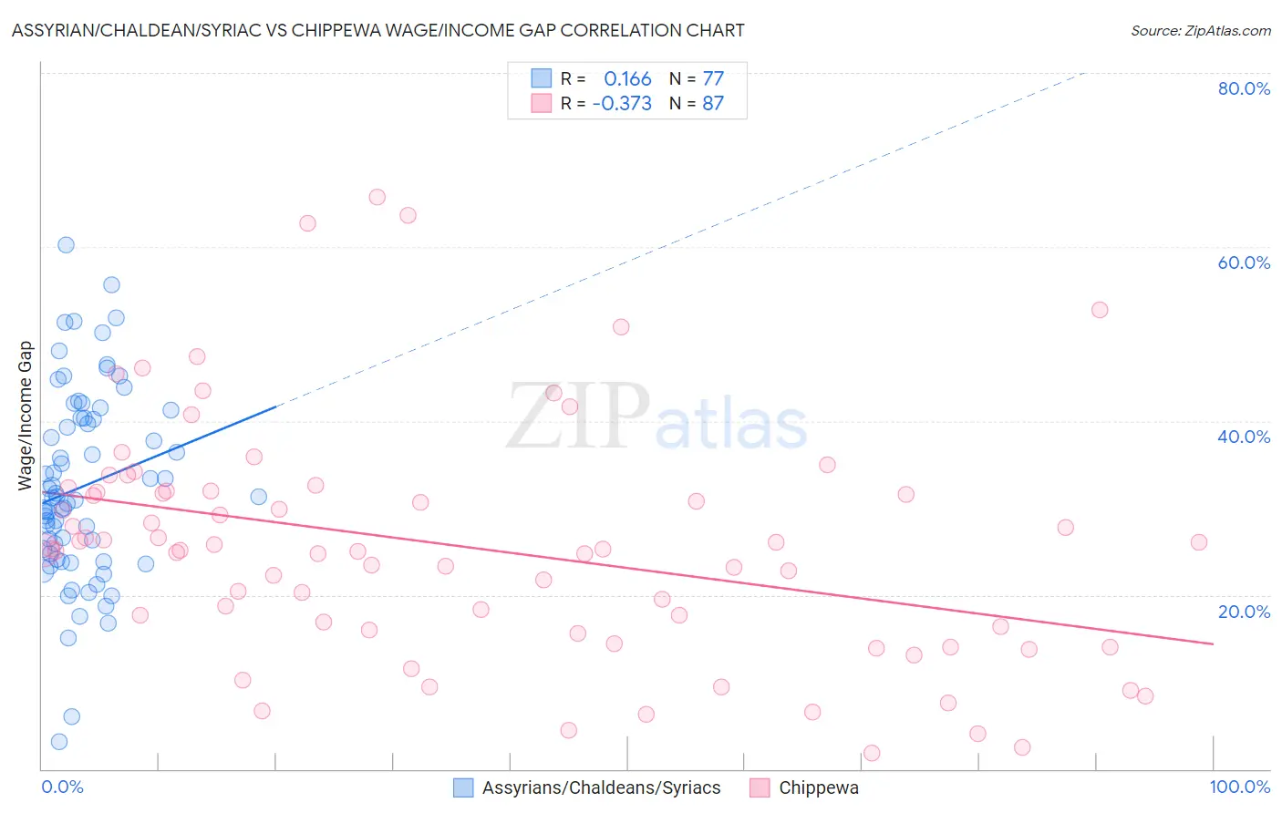 Assyrian/Chaldean/Syriac vs Chippewa Wage/Income Gap