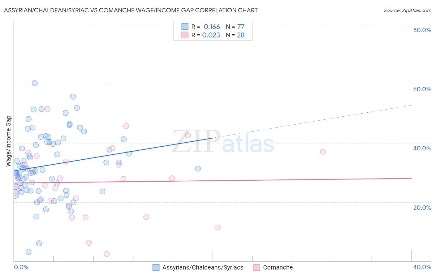 Assyrian/Chaldean/Syriac vs Comanche Wage/Income Gap