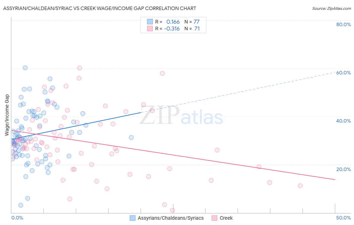 Assyrian/Chaldean/Syriac vs Creek Wage/Income Gap