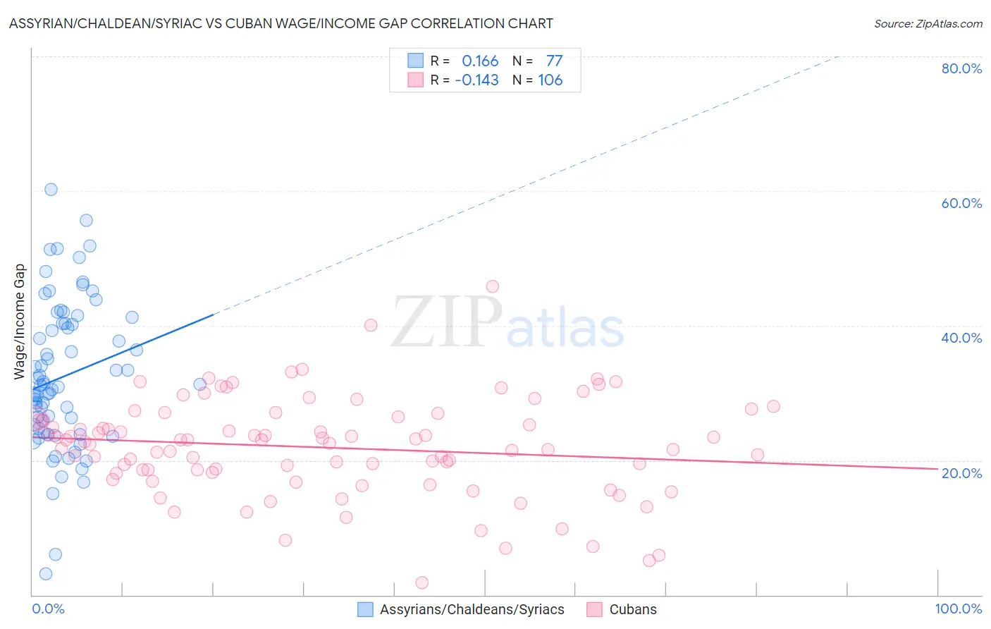 Assyrian/Chaldean/Syriac vs Cuban Wage/Income Gap