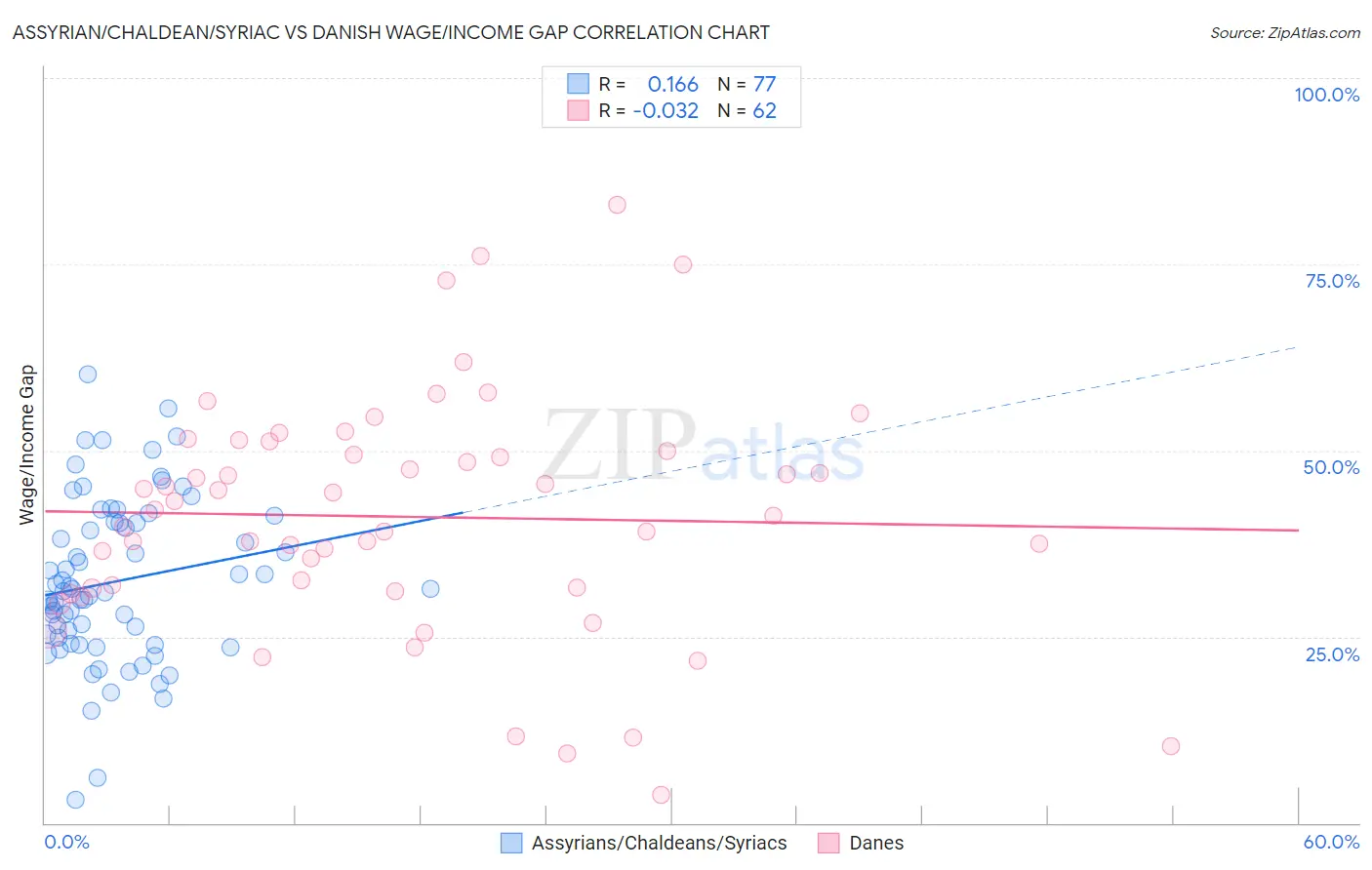 Assyrian/Chaldean/Syriac vs Danish Wage/Income Gap