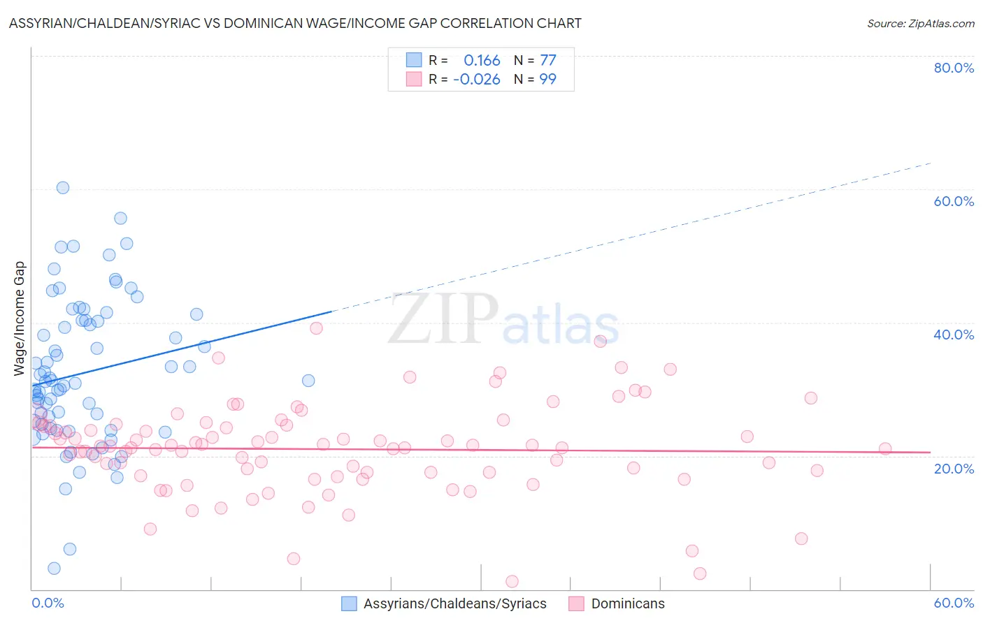 Assyrian/Chaldean/Syriac vs Dominican Wage/Income Gap