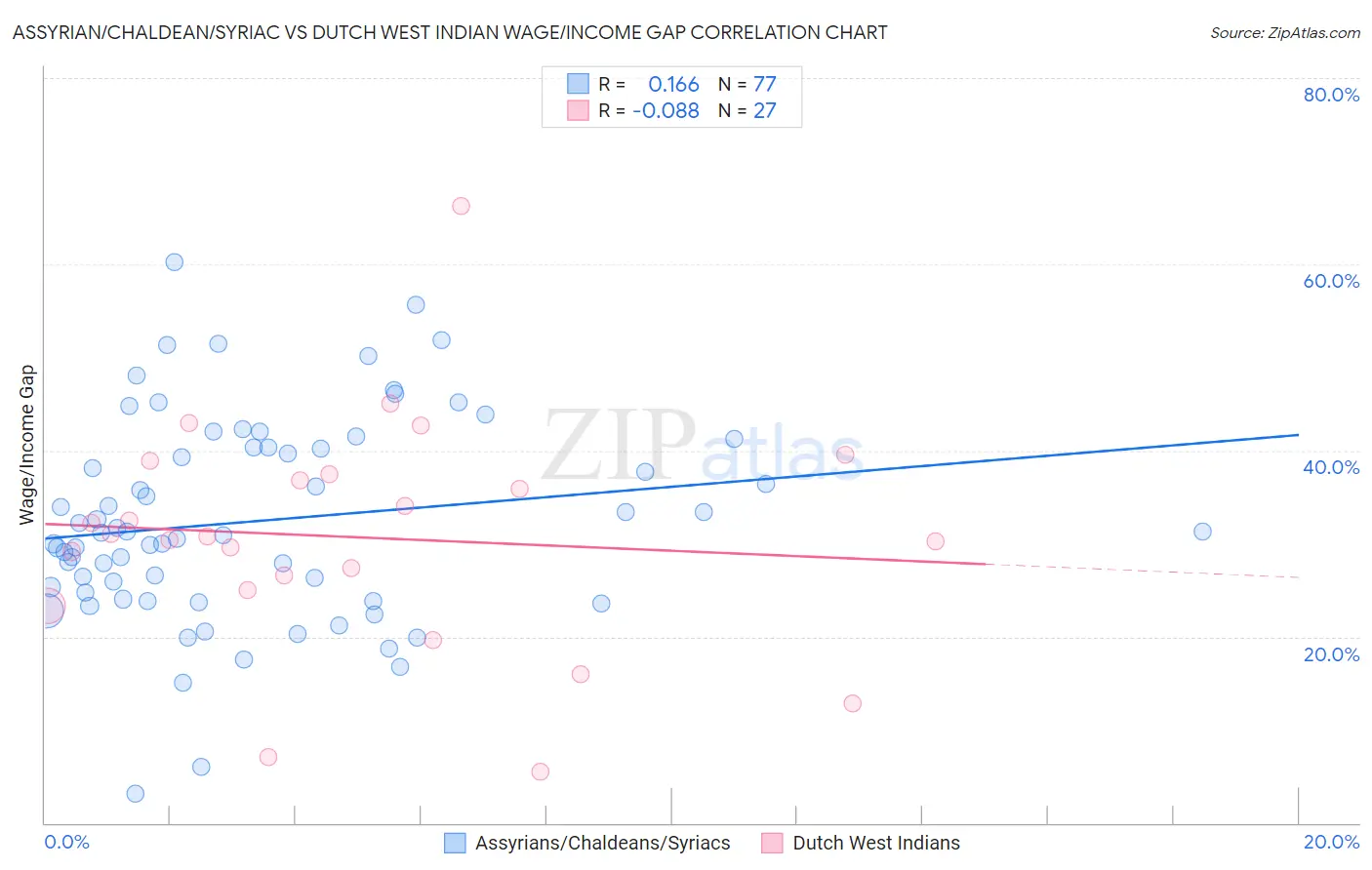 Assyrian/Chaldean/Syriac vs Dutch West Indian Wage/Income Gap