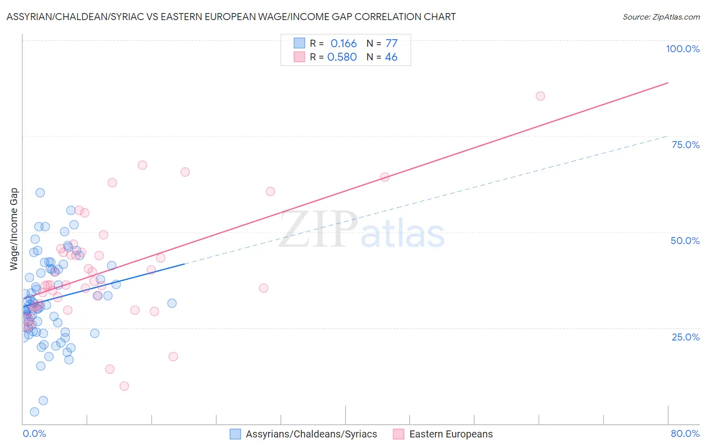 Assyrian/Chaldean/Syriac vs Eastern European Wage/Income Gap