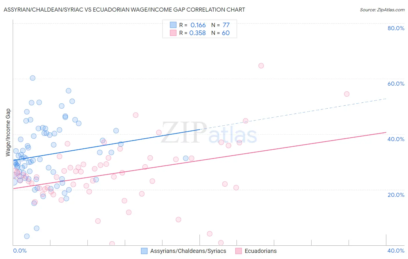 Assyrian/Chaldean/Syriac vs Ecuadorian Wage/Income Gap