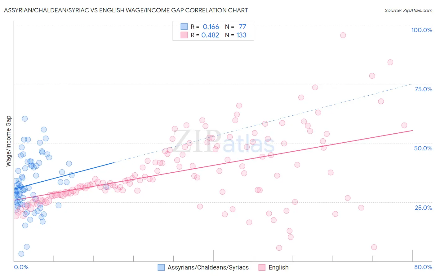 Assyrian/Chaldean/Syriac vs English Wage/Income Gap