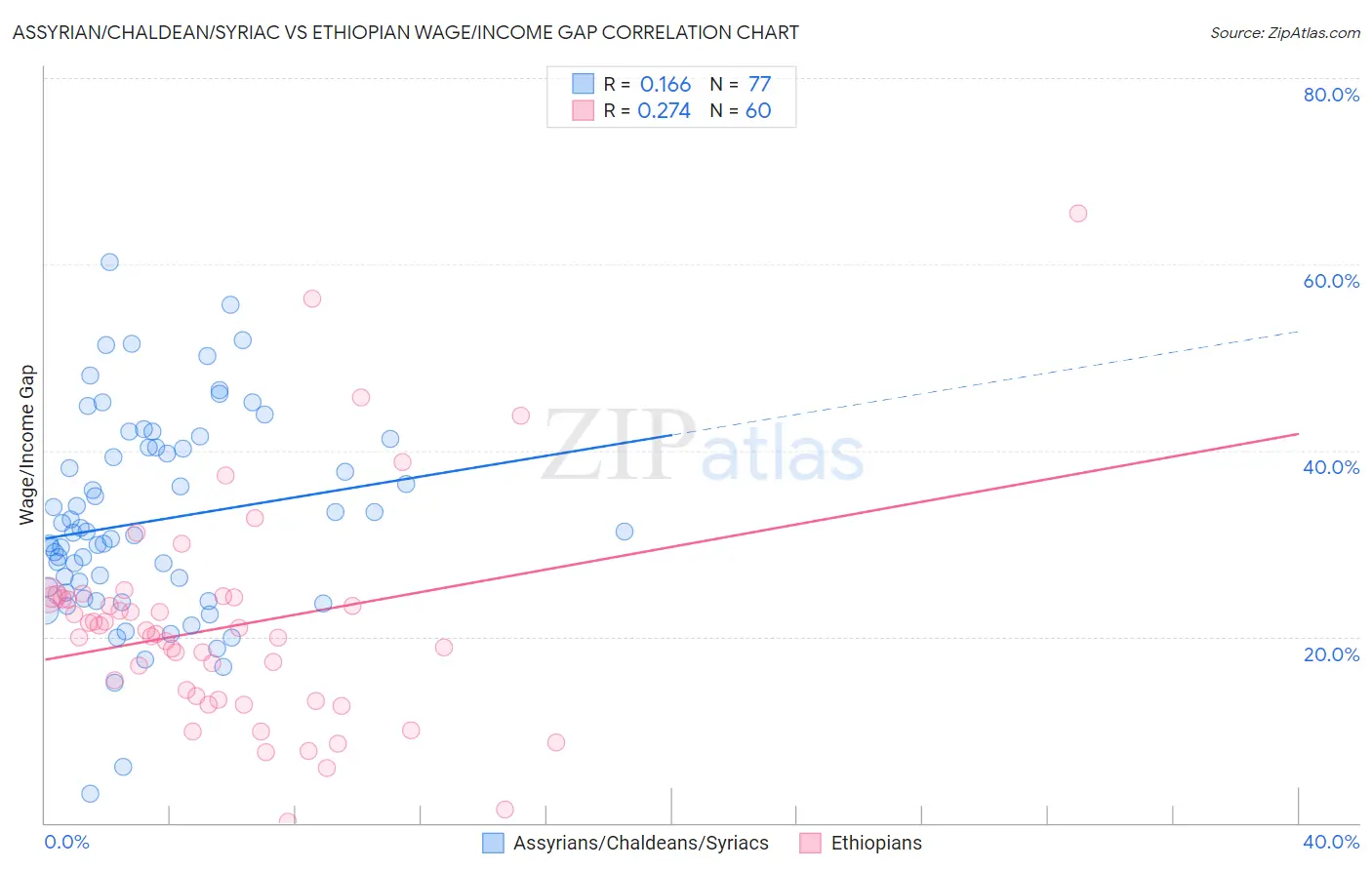Assyrian/Chaldean/Syriac vs Ethiopian Wage/Income Gap