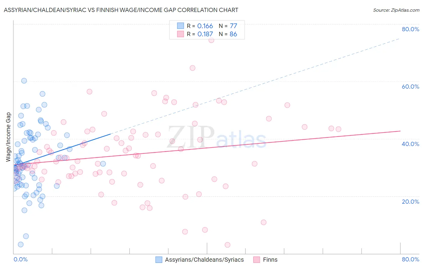 Assyrian/Chaldean/Syriac vs Finnish Wage/Income Gap