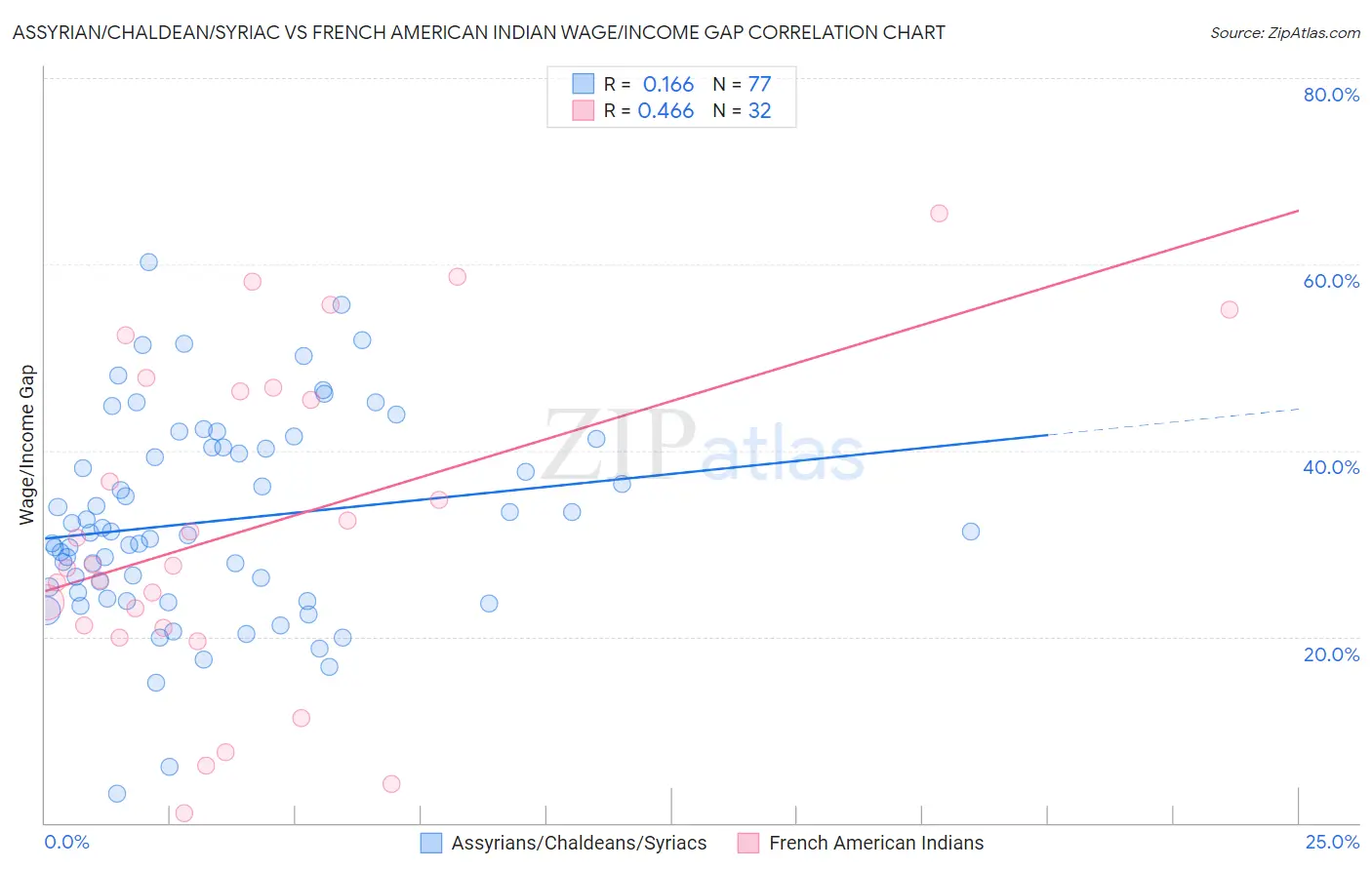 Assyrian/Chaldean/Syriac vs French American Indian Wage/Income Gap