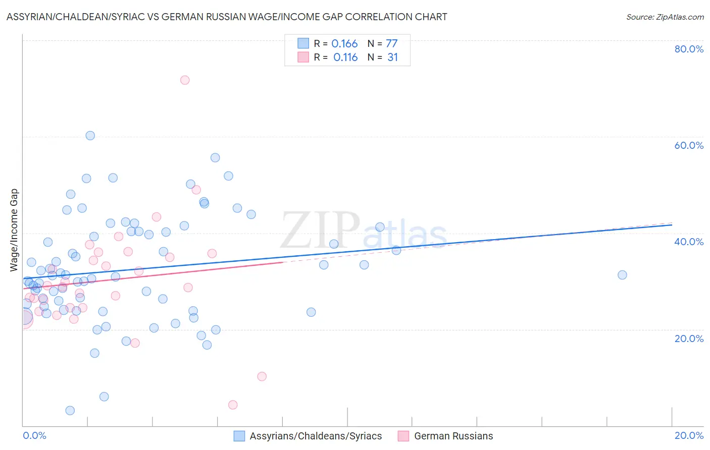 Assyrian/Chaldean/Syriac vs German Russian Wage/Income Gap