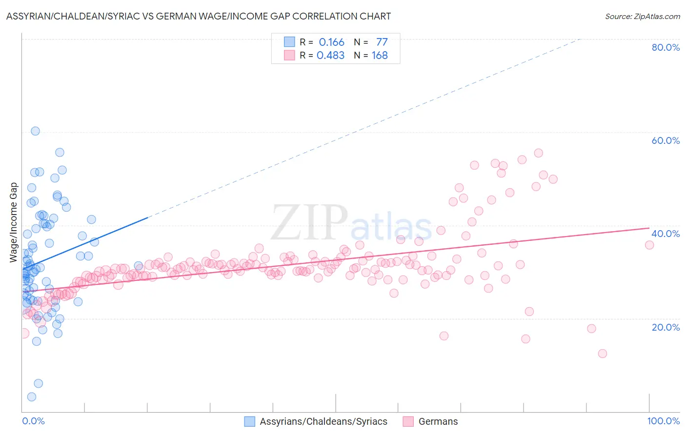 Assyrian/Chaldean/Syriac vs German Wage/Income Gap