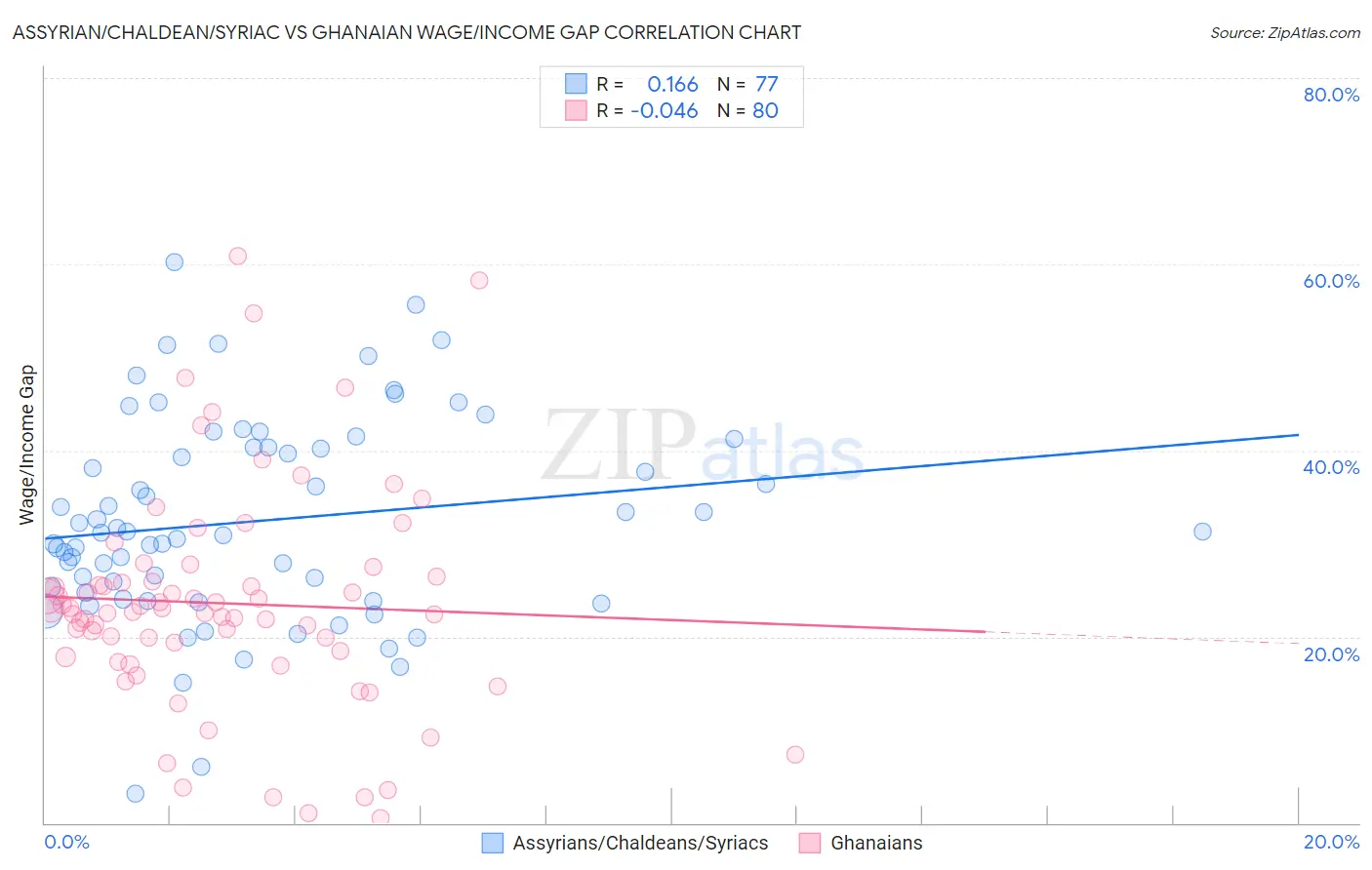 Assyrian/Chaldean/Syriac vs Ghanaian Wage/Income Gap