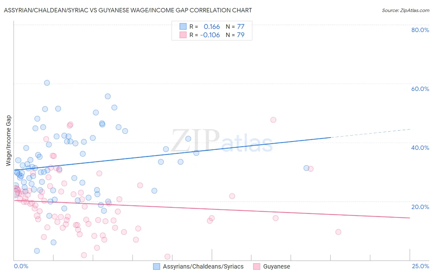 Assyrian/Chaldean/Syriac vs Guyanese Wage/Income Gap