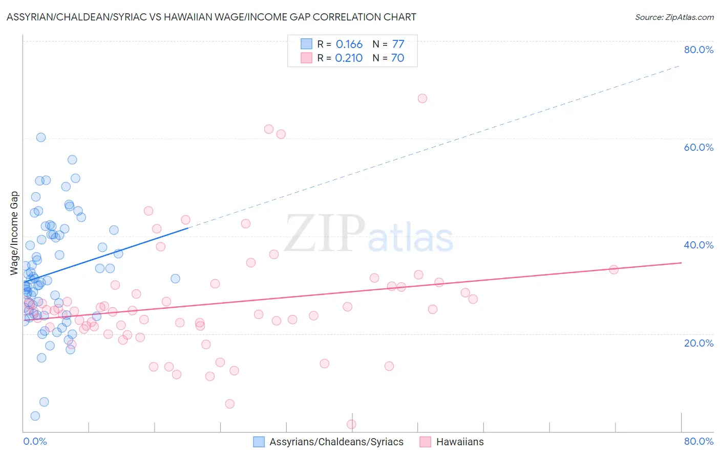 Assyrian/Chaldean/Syriac vs Hawaiian Wage/Income Gap