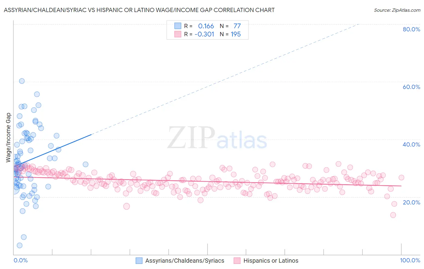 Assyrian/Chaldean/Syriac vs Hispanic or Latino Wage/Income Gap