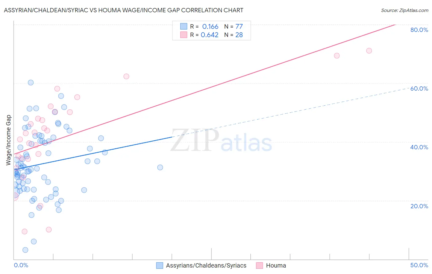Assyrian/Chaldean/Syriac vs Houma Wage/Income Gap
