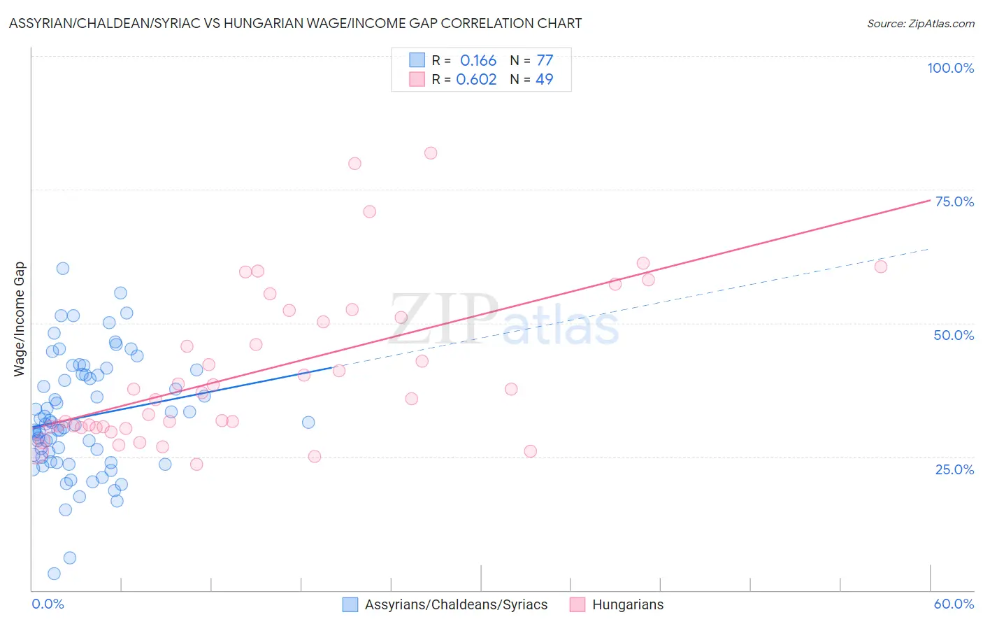 Assyrian/Chaldean/Syriac vs Hungarian Wage/Income Gap