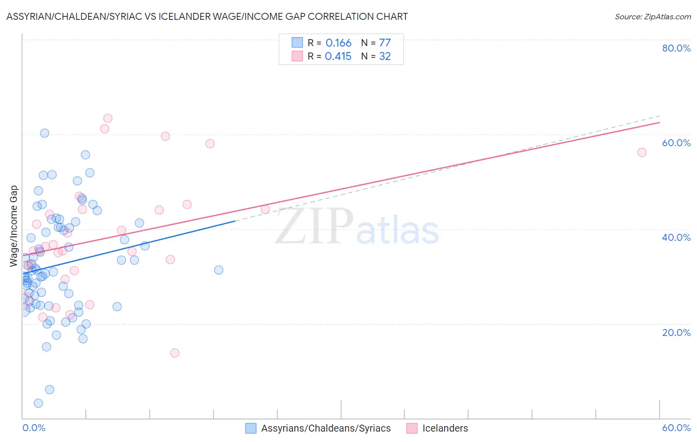 Assyrian/Chaldean/Syriac vs Icelander Wage/Income Gap