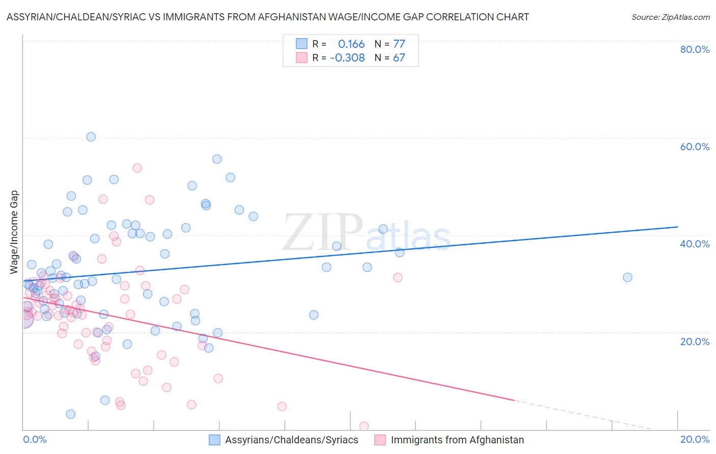 Assyrian/Chaldean/Syriac vs Immigrants from Afghanistan Wage/Income Gap