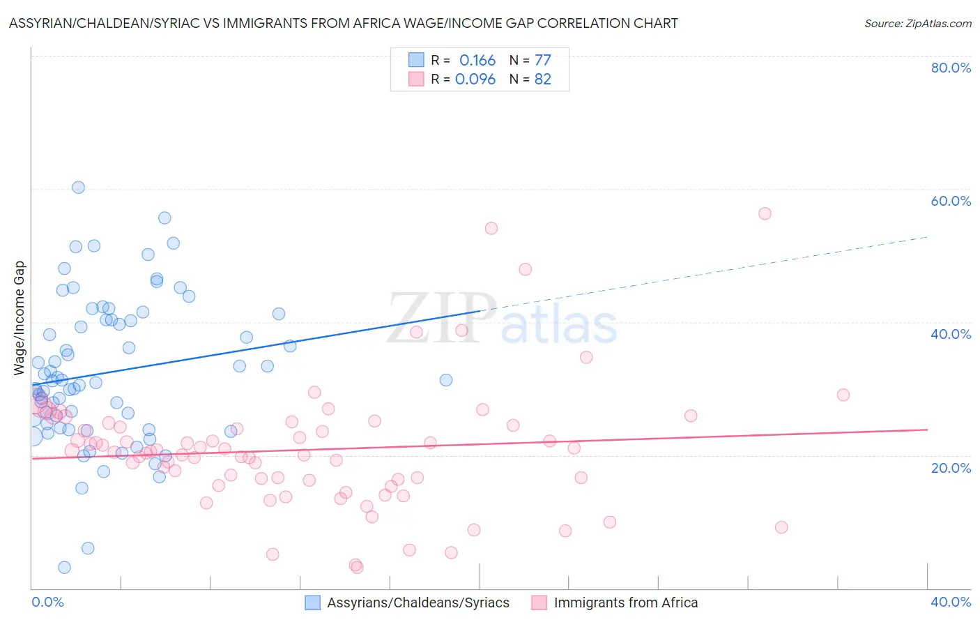 Assyrian/Chaldean/Syriac vs Immigrants from Africa Wage/Income Gap
