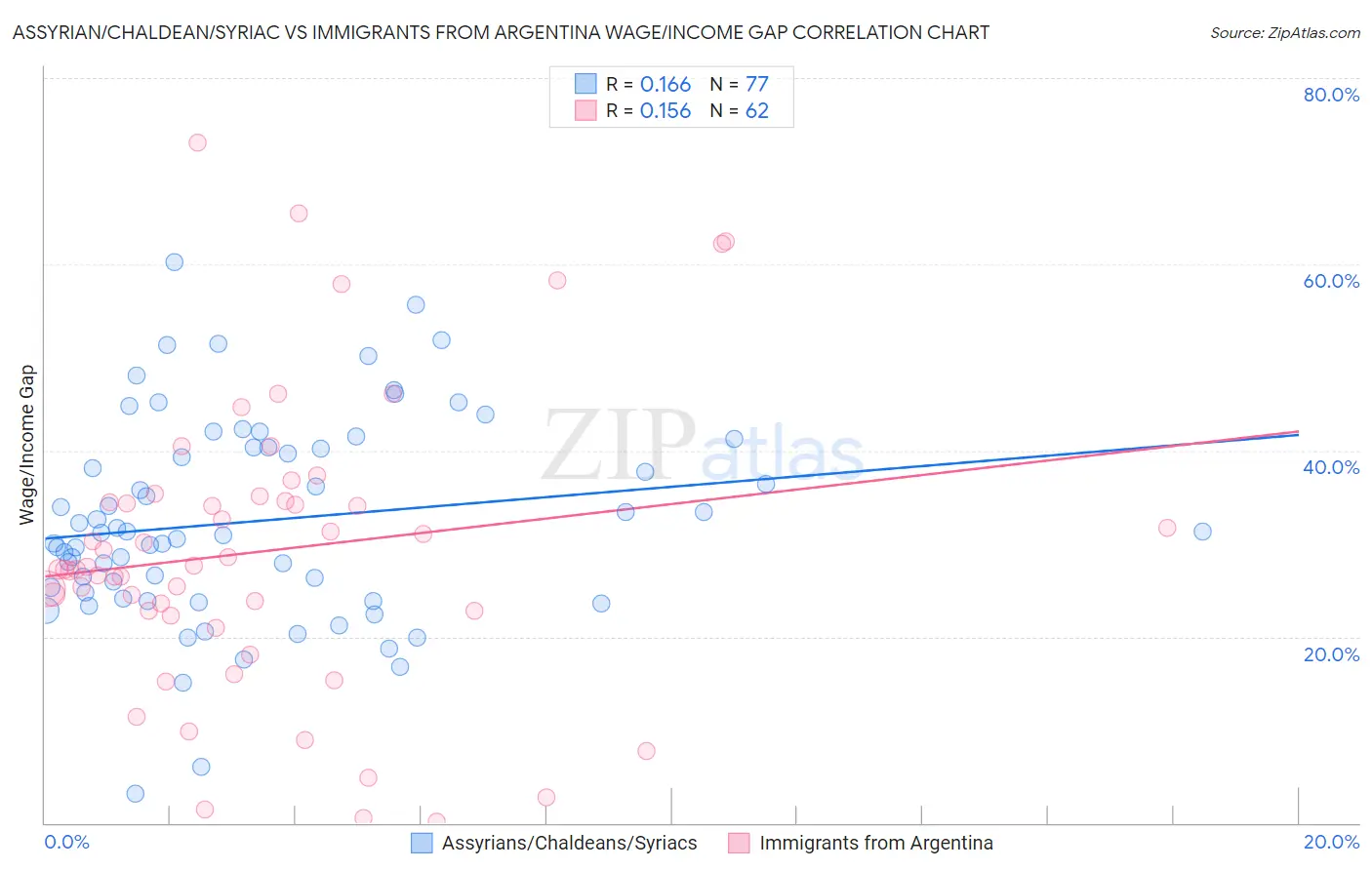 Assyrian/Chaldean/Syriac vs Immigrants from Argentina Wage/Income Gap